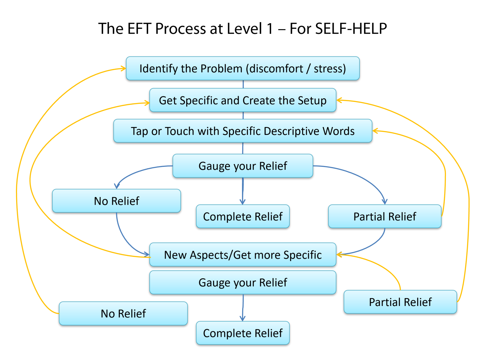 Diagram illustrating article on training others in EFT